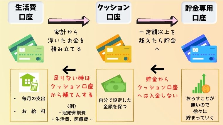 専業主婦が100万円貯めた家計管理術の図解