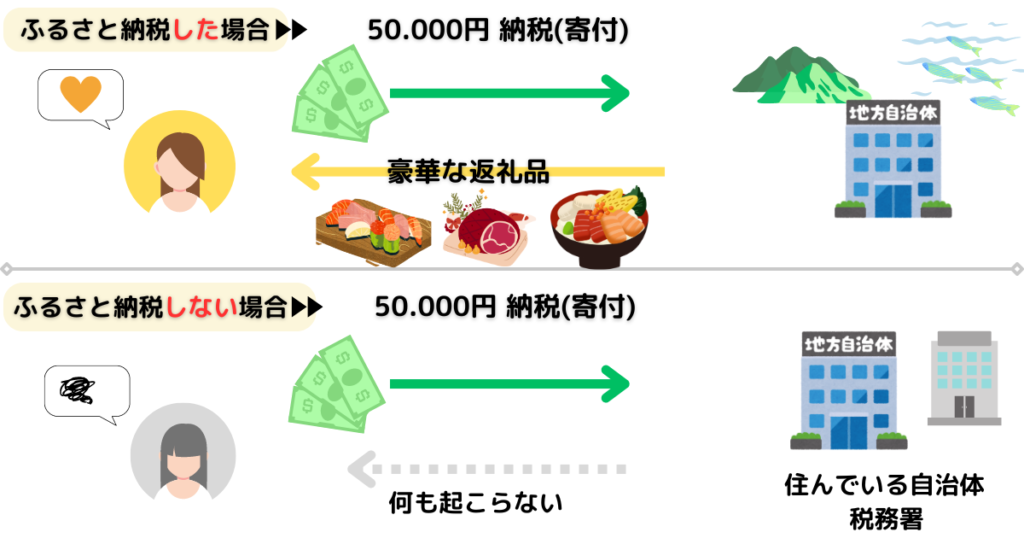 ふるさと納税した場合としない場合