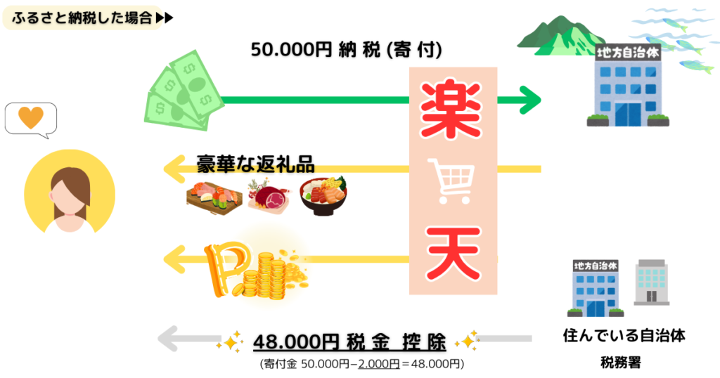 楽天ふるさと納税した場合ポイントもつく図解