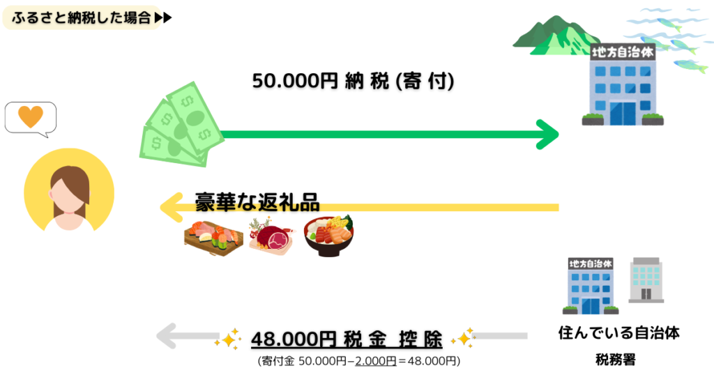 ふるさと納税2000円を説明する図解