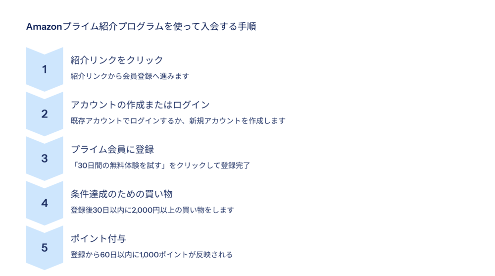 Amazon プライム 紹介プログラムを使って入会する手順 解説 