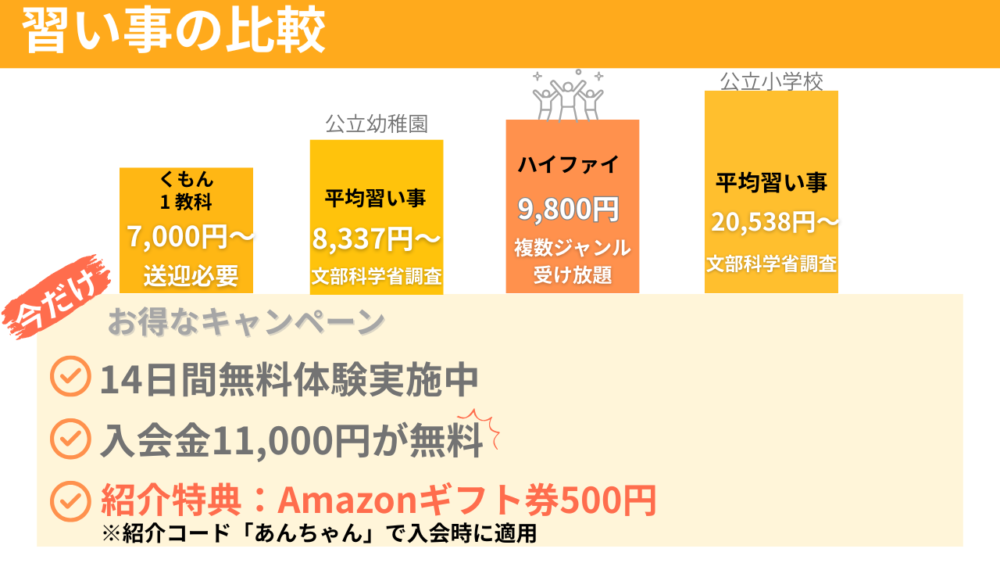 オンライン習い事ハイファイは他と比較して安い事がわかるグラフ図解