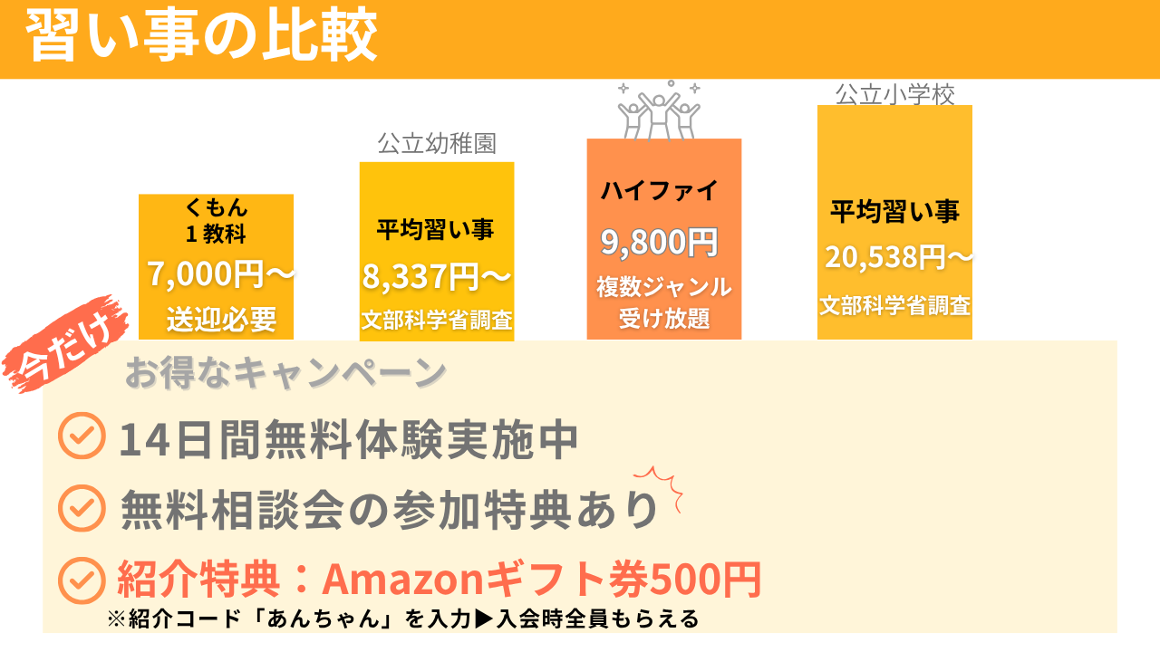 オンライン習い事ハイファイは「文部科学省の学習費調査の平均」と比べると「安い」と分かる図解