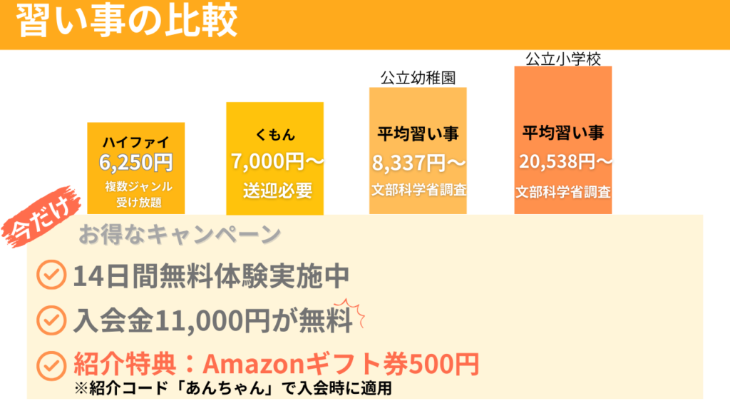 オンライン習い事ハイファイは他と比較して安い事がわかるグラフ図解