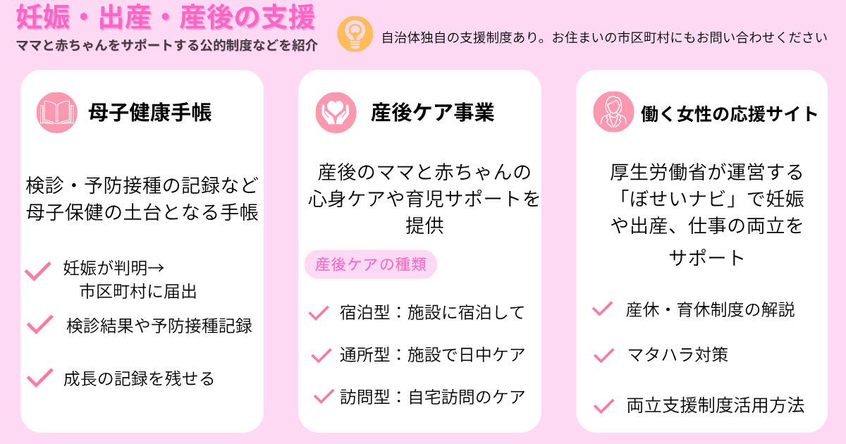 妊娠や出産、産後から始まる育児サポートに関する公的せいどなどを紹介する図解