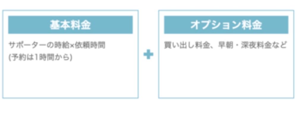 キッズライン家事代行の手数料について、手数料率をかける元となる料金(基本料金+オプション料金)