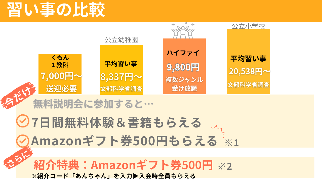 オンライン習い事ハイファイは他と比較して安い事がわかるグラフ図解