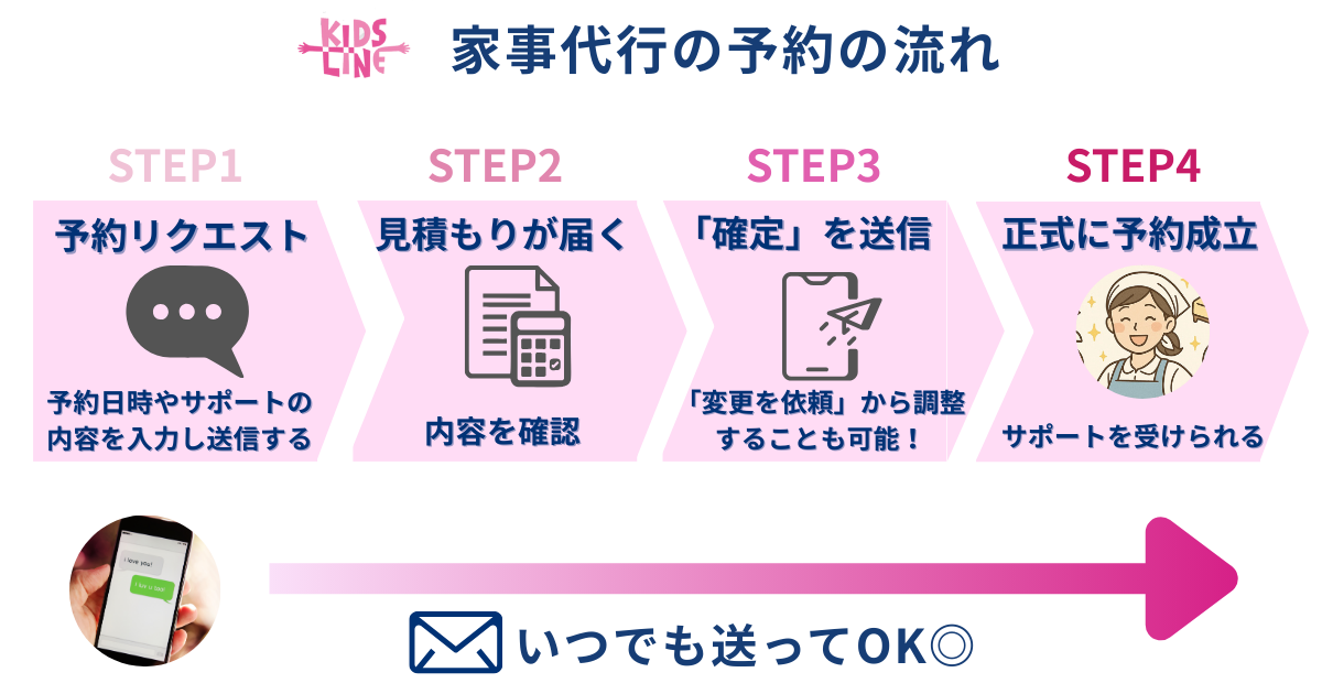 キッズライン予約の流れとメッセージも別で送ることもできることが分かる図解