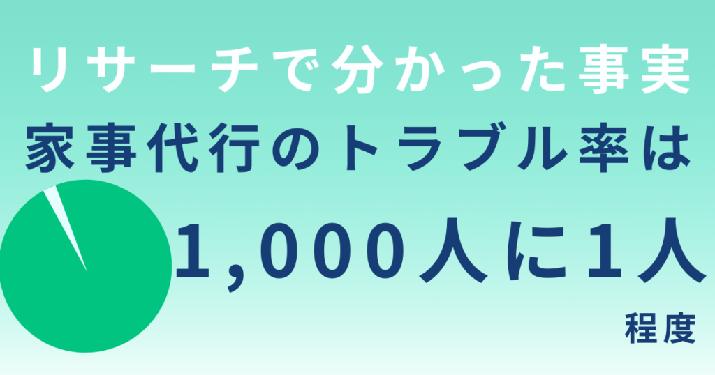 家事代行のトラブル率は1000人に1人程度 2024年の国民生活基礎調査の概況、家事支援サービス業の実態把握・活用推進に係る調査報告書、TBSニュース、キッズラインアンケート調査を元に計算