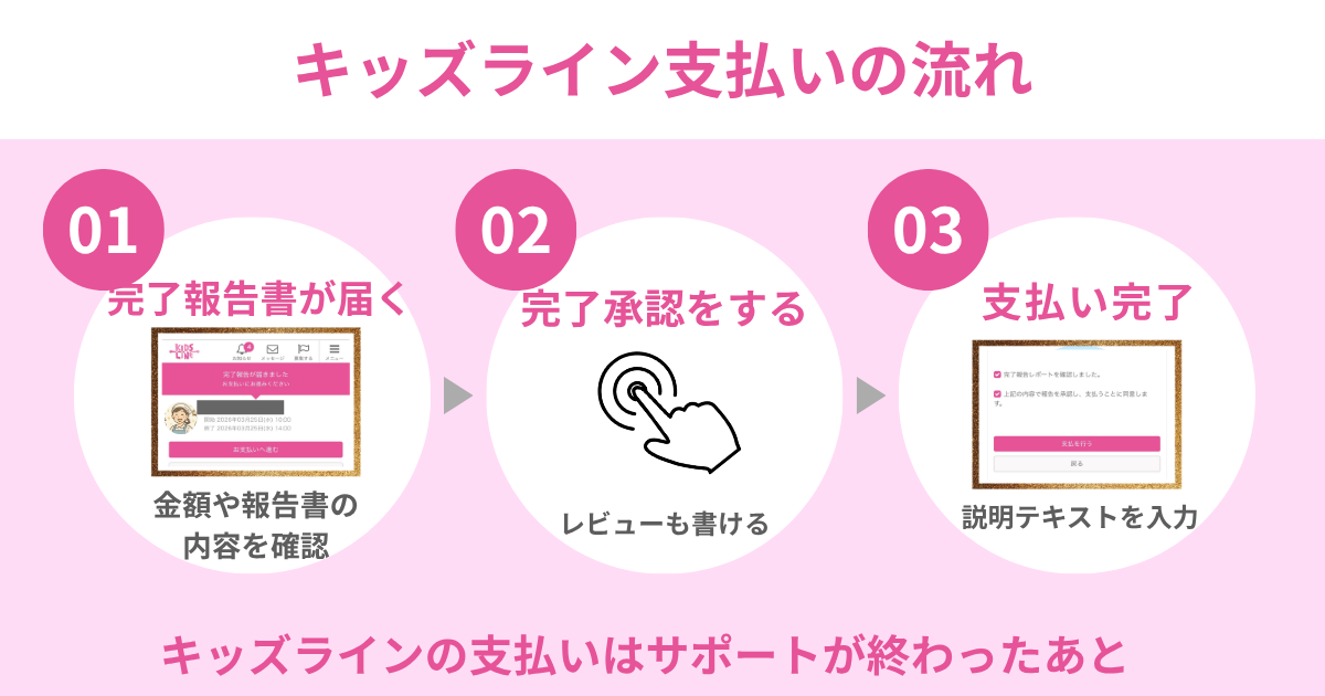 キッズラインの支払いの流れについて解説した図解 完了報告書が届いた後に承認をして支払いが完了