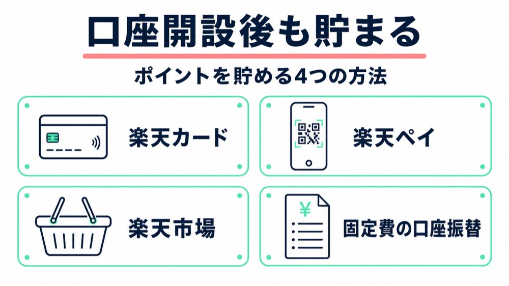 楽天銀行口座開設後もポイントを貯める4つの方法(楽天カード・楽天ペイ・楽天市場・固定費の口座振替)を楽天経済圏活用中の2児ママがまとめた図解