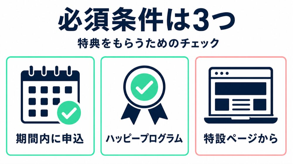 楽天銀行の紹介特典を受け取る3つの必須条件(期間内の申込・ハッピープログラム・特設ページ経由)をまとめた図解