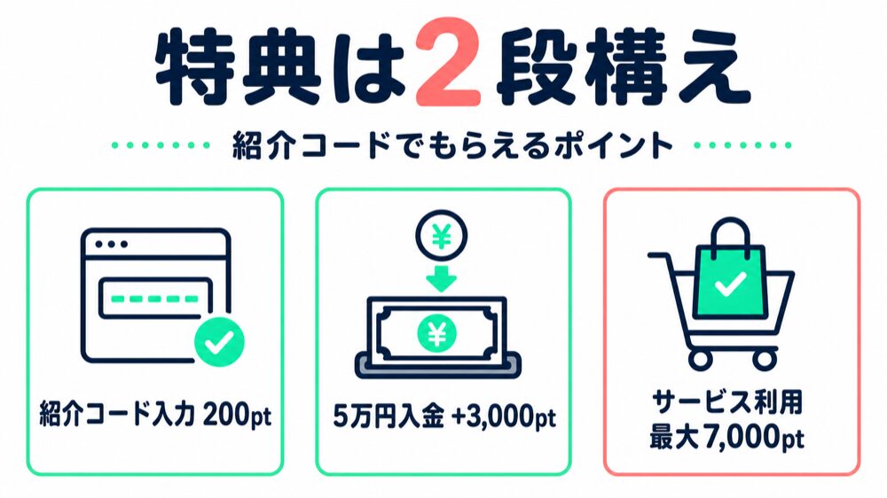 楽天銀行紹介コードの特典が2段構え(コード入力200pt・5万円入金3,000pt・サービス利用最大7,000pt)であることを示す図解
