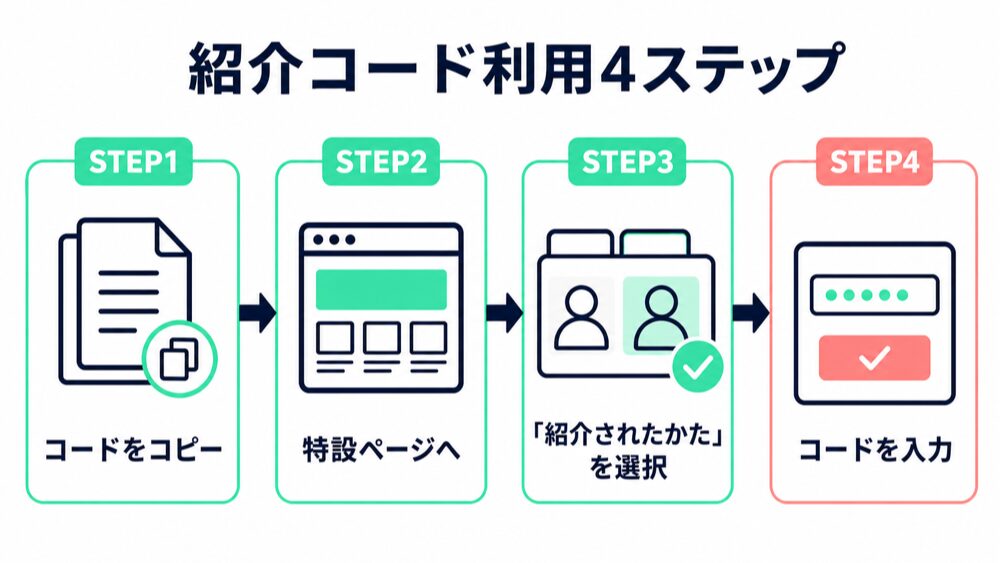 楽天銀行紹介コード利用の4ステップ(コードをコピー→特設ページ→「紹介されたかた」を選択→コード入力)を示す手順図解