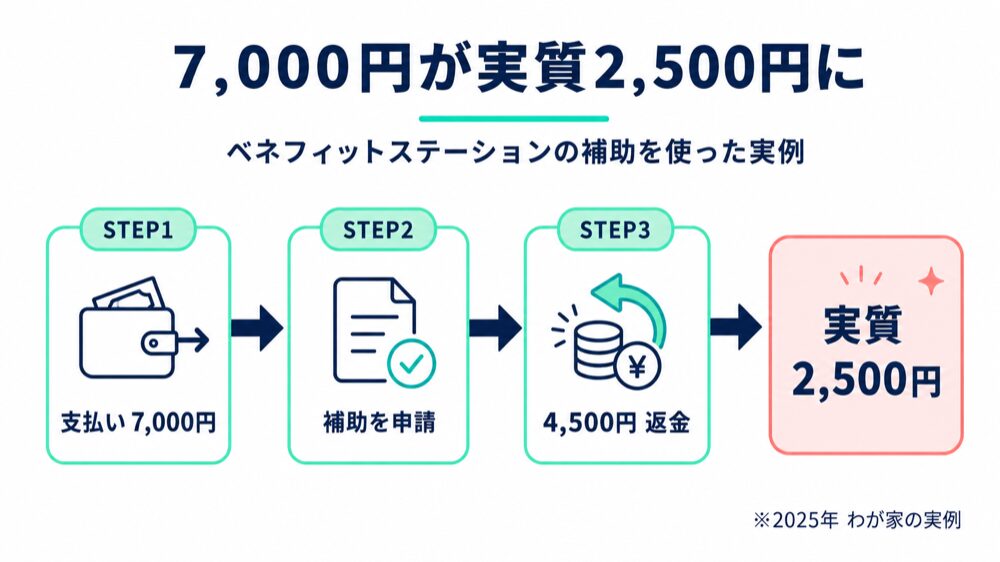 ベネフィットステーション利用中の自衛官妻が解説する、ファミサポ7,000円が補助申請で実質2,500円になった流れの図解