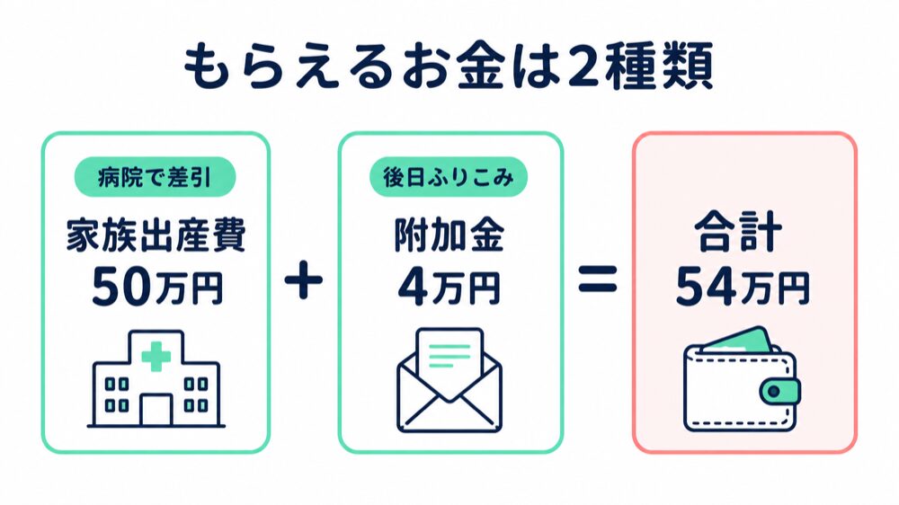 自衛官妻歴11年の主婦が解説する、家族出産費50万円と家族出産費附加金4万円で合計54万円がもらえることを示した図解