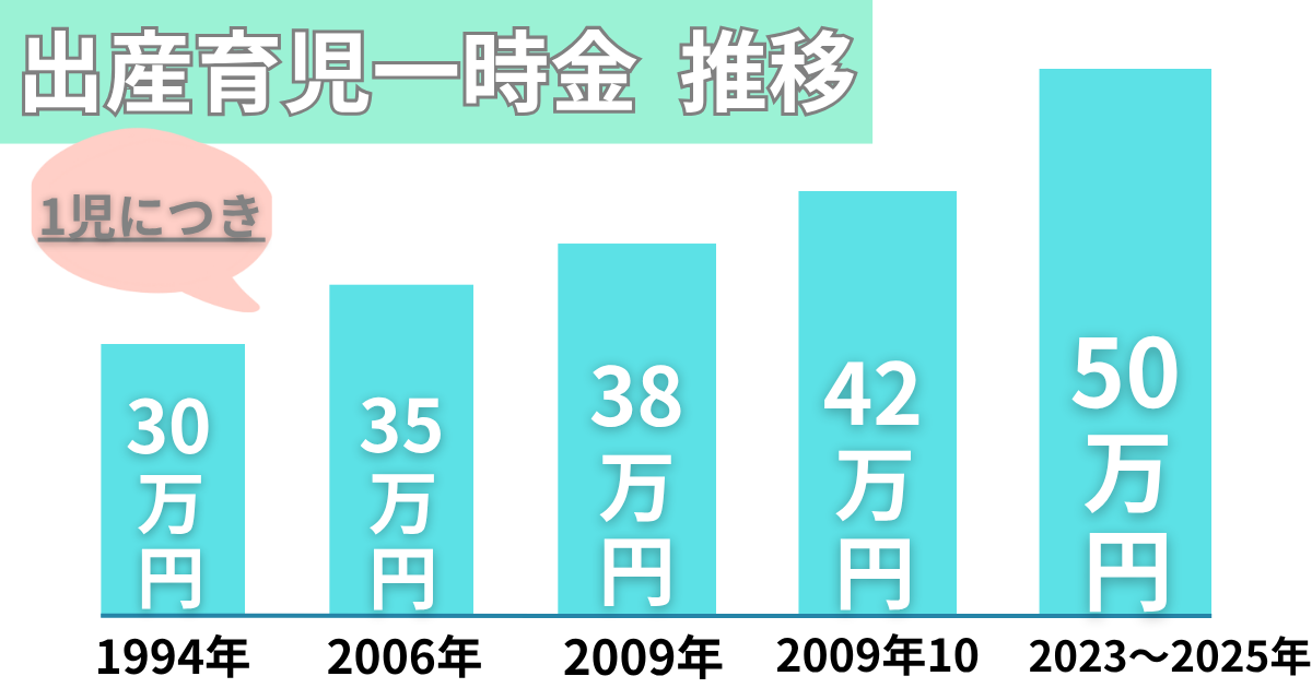2015年から自衛官妻の2児ママが解説する、出産育児一時金が30万円から50万円まで上がってきた推移グラフ