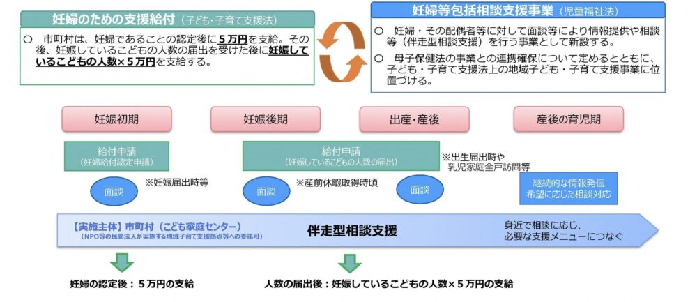 2015年から自衛官妻の2児ママが解説する、妊婦のための支援給付と市区町村の面談・相談の流れをまとめたこども家庭庁の図