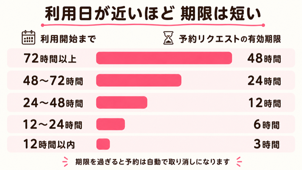 予約リクエストは利用日が近いほど有効期限が短くなることを示した早見表(キッズライン公式の表を参考に図解化)