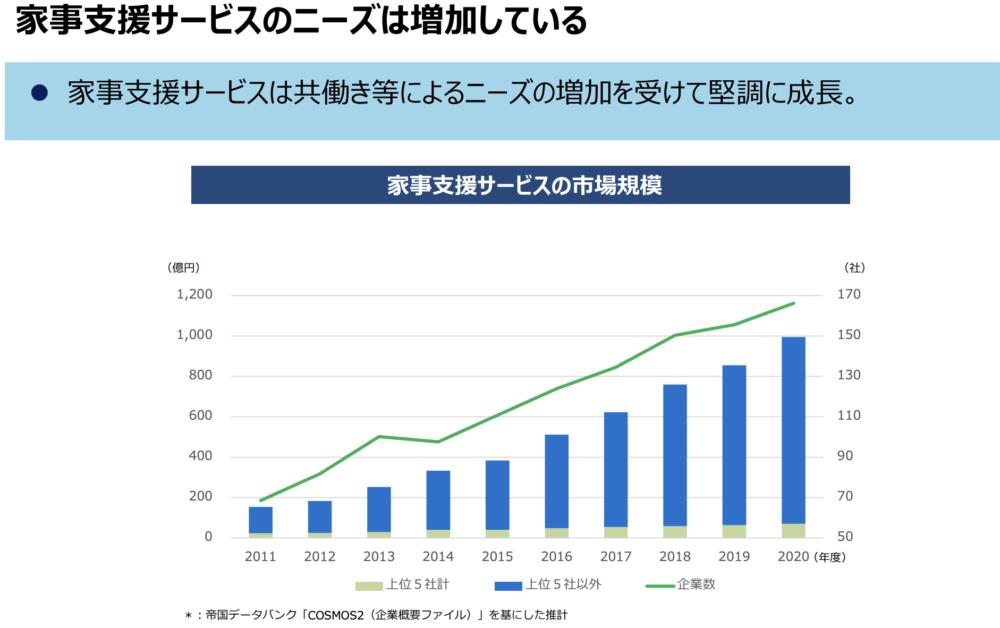 キッズライン利用中のママが引用した、家事支援サービスの市場規模が伸び続けていることを示す経済産業省のグラフ