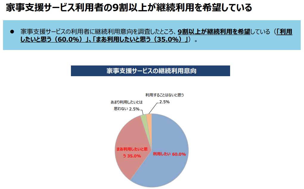 キッズライン利用中のママが引用した、家事支援サービス利用者の継続利用意向を示す経済産業省の円グラフ
