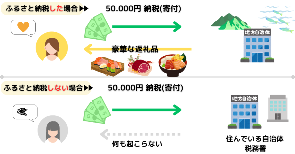 ふるさと納税をした場合としない場合の違いを比較した図解。寄付すると実質2000円の負担で豪華な返礼品が届く