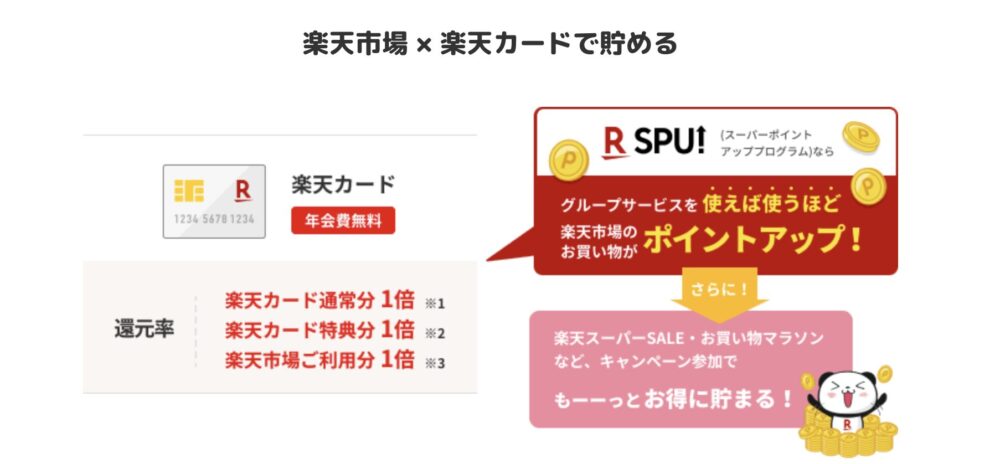 楽天ポイントをカード払いに充てている主婦が引用した、楽天カード公式サイトのSPU解説図。楽天市場の買い物は楽天カード通常分・特典分・市場ご利用分が1倍ずつ貯まる