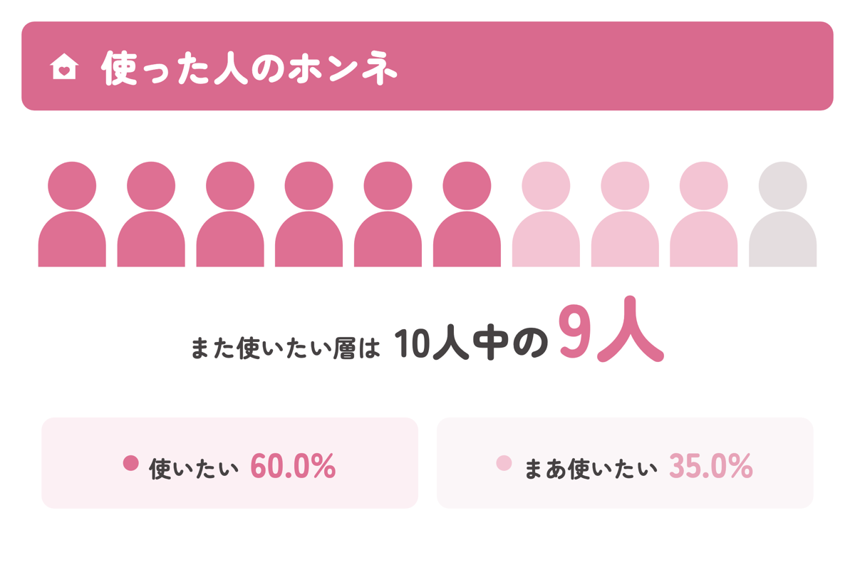 家事支援サービスを使った人の9割以上が「次回も使いたい」と回答したことを、10人の人型で示した図解