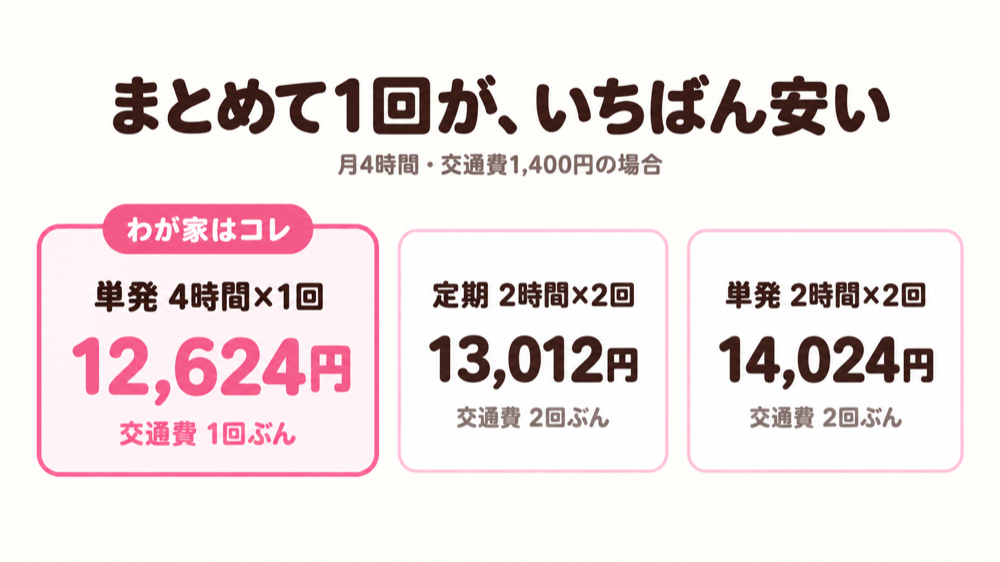 キッズライン利用中のママが解説する、月4時間の家事代行を3つの頼み方で比べた料金の図解。単発4時間×1回が12,624円でいちばん安い