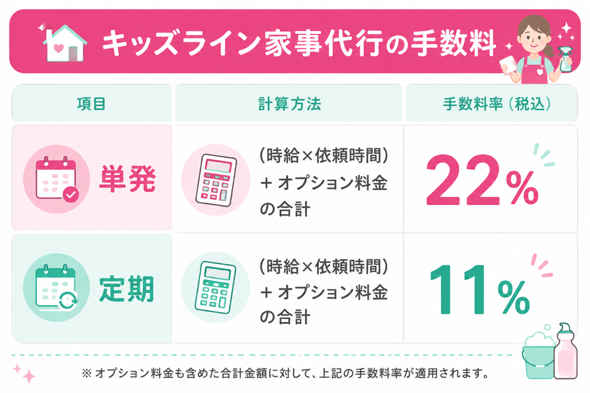 キッズライン家事代行の手数料が単発は22%、定期は11%になる仕組みの図解