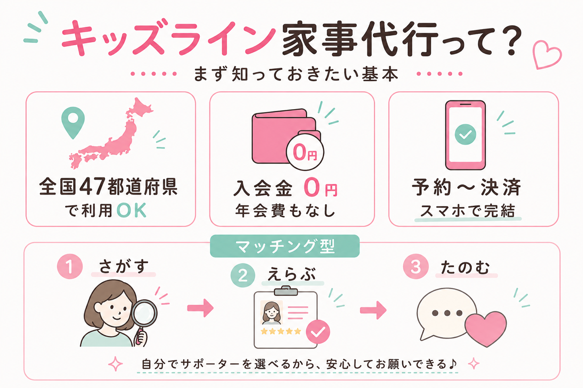 全国47都道府県・入会金0円・スマホで予約から決済まで完結する、キッズライン家事代行の基本図解