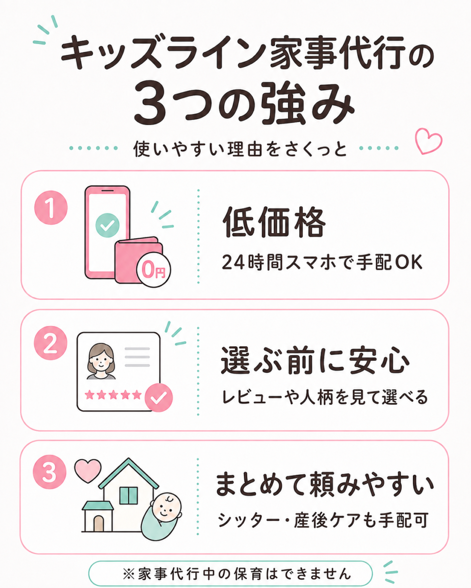 低価格・レビューを見て選べる・シッターや産後ケアもまとめて頼める、キッズライン家事代行の3つの強みの図解