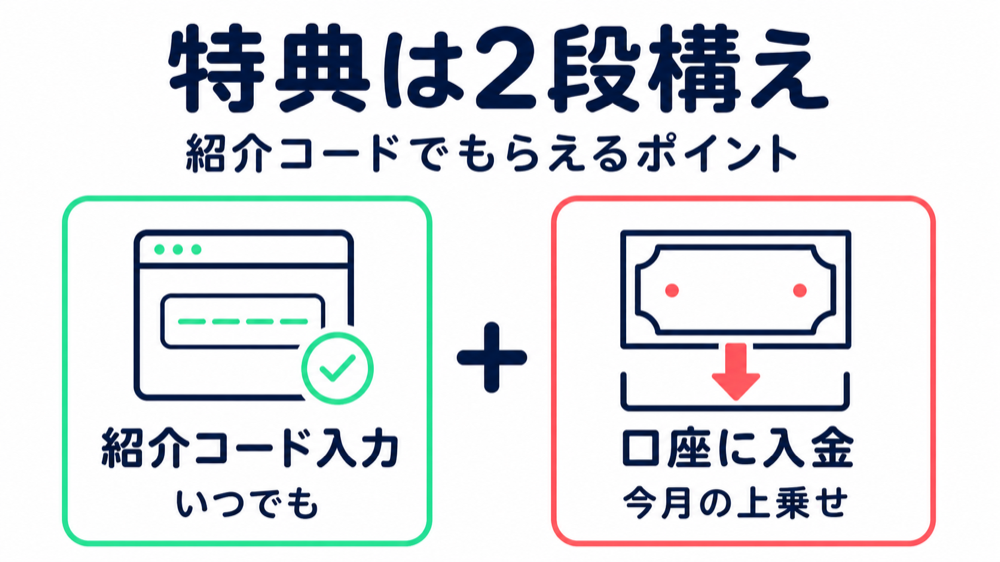 楽天銀行の紹介コード特典が、紹介コード入力と口座への入金の2段構えであることを示す図解