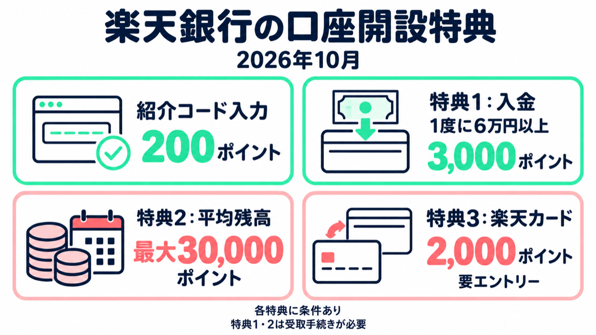 楽天銀行の口座開設特典(2026年10月)。紹介コード200ポイント、入金3,000ポイント、平均残高で最大30,000ポイント、楽天カード2,000ポイント。各特典に条件があり、特典1・2は受取手続き、特典3はエントリーが必要。